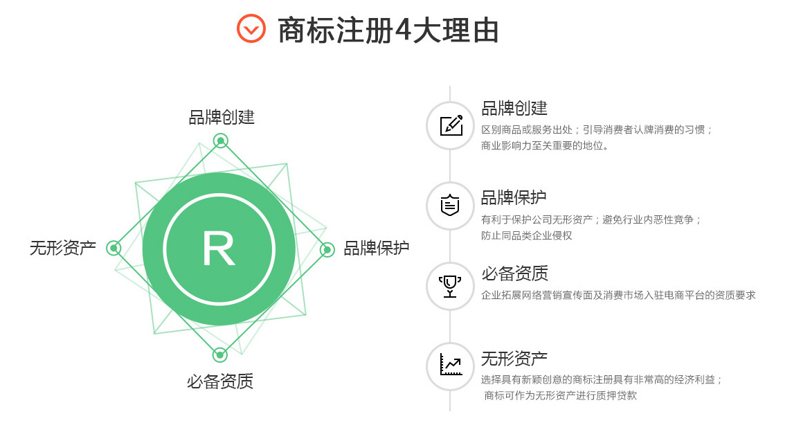 商標(biāo)注冊四大理由