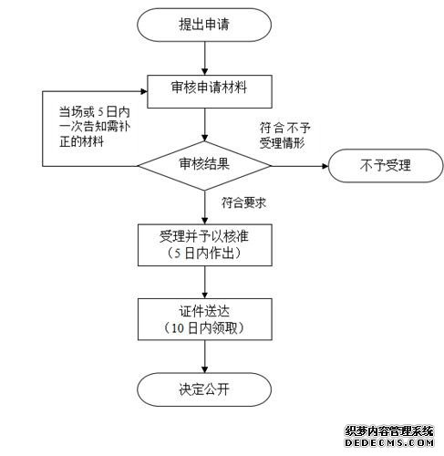 上海企業(yè)名稱核準(zhǔn)流程圖 上海企業(yè)名稱核準(zhǔn)流程圖