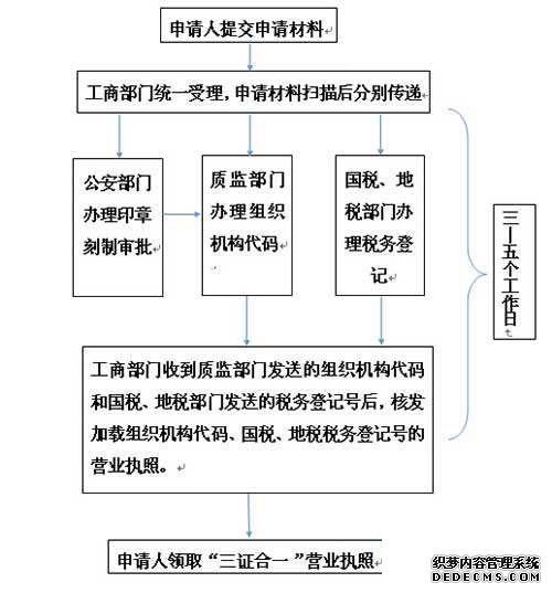 營(yíng)業(yè)執(zhí)照辦理流程 營(yíng)業(yè)執(zhí)照辦理流程