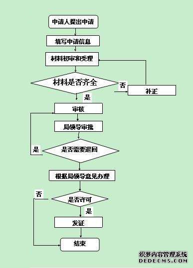 企業(yè)名稱核準(zhǔn)流程